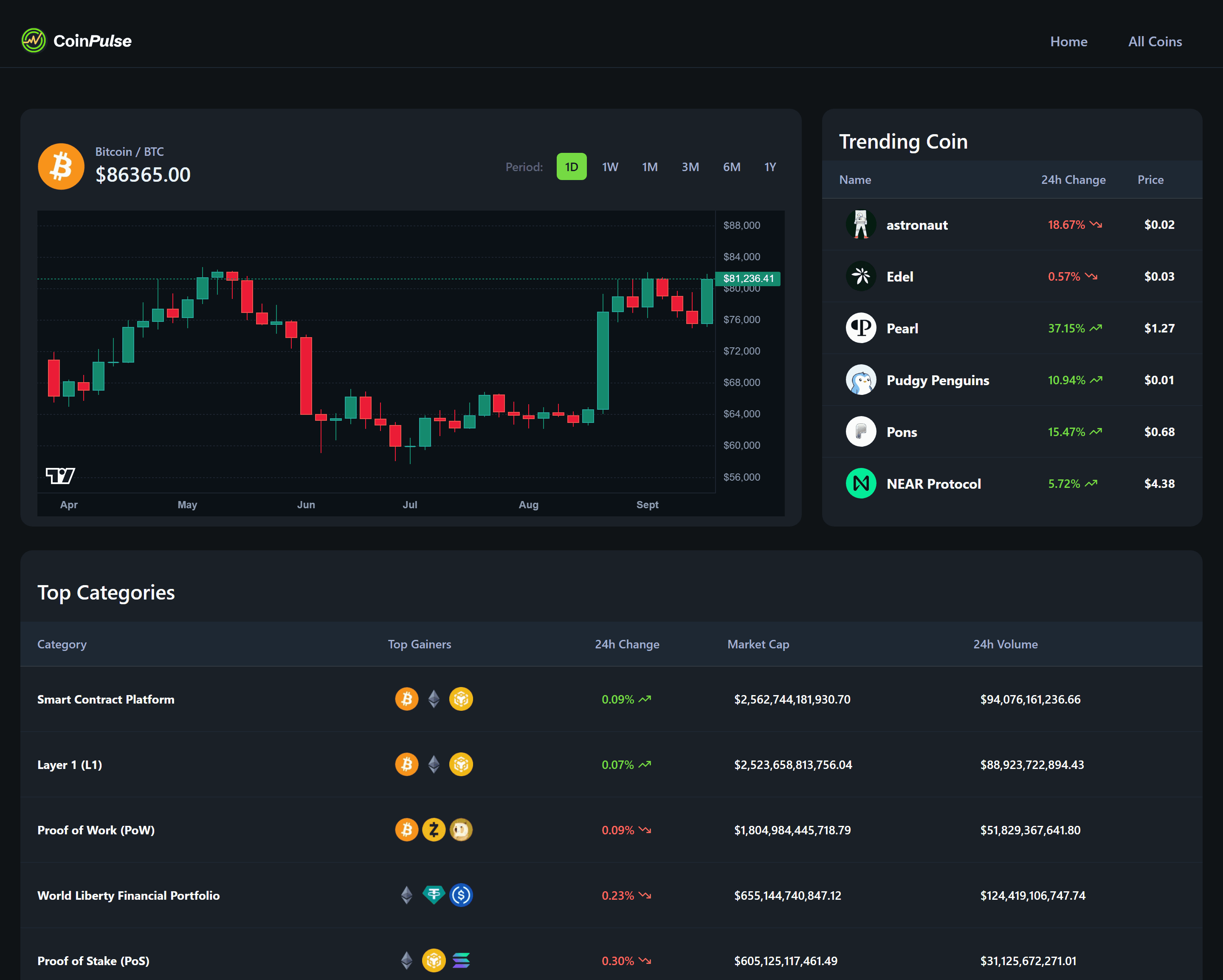 The CoinPulse home dashboard: a Bitcoin candlestick chart with a period switcher on the left, a trending coins table on the right, and a top categories table underneath showing 24h change, market cap and volume per sector.
