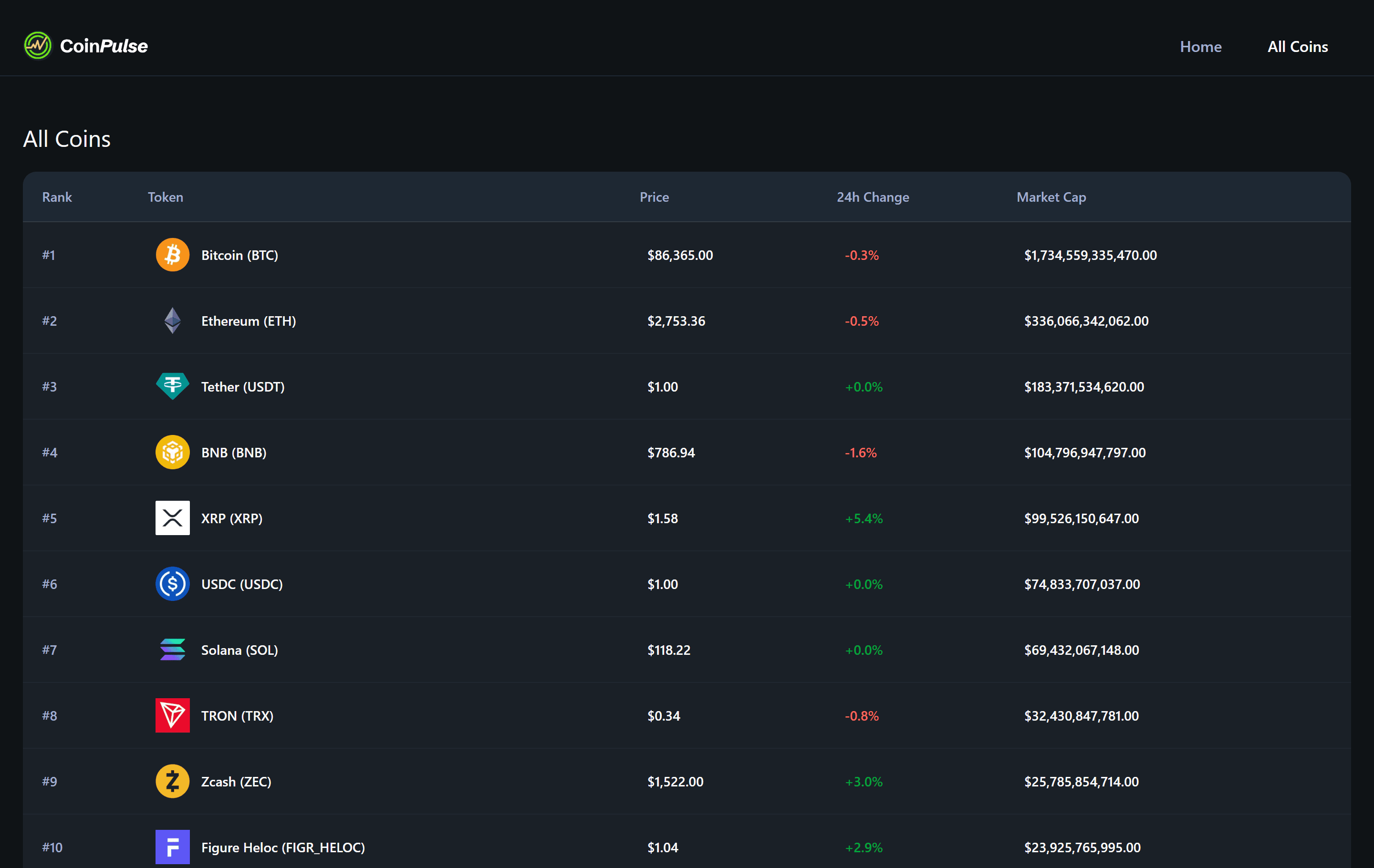 The top of the All Coins page: rows ranked by market cap from Bitcoin at #1 down to Figure Heloc at #10, each with rank, token, price, 24h change and market cap.