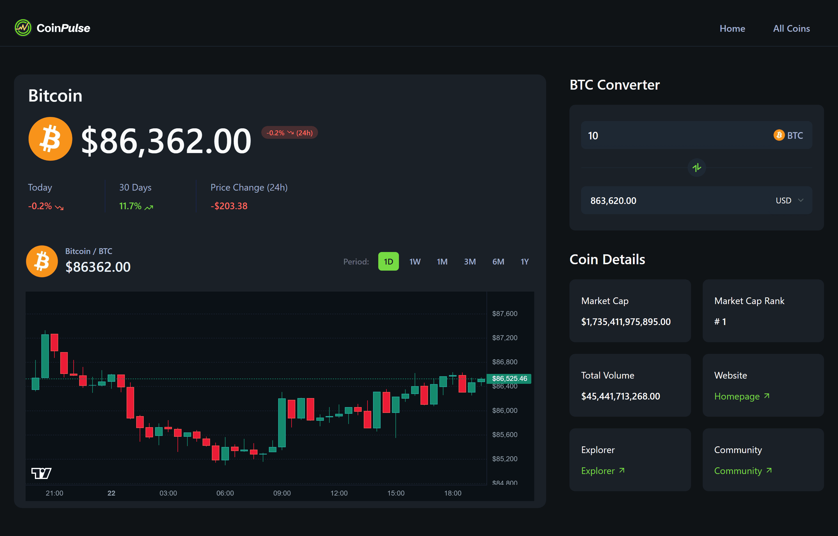 The CoinPulse detail page for Bitcoin: the price at $86,362 with the day's change beside it, a candlestick chart with a period switcher from one day to one year, and a panel of market cap, rank and volume.