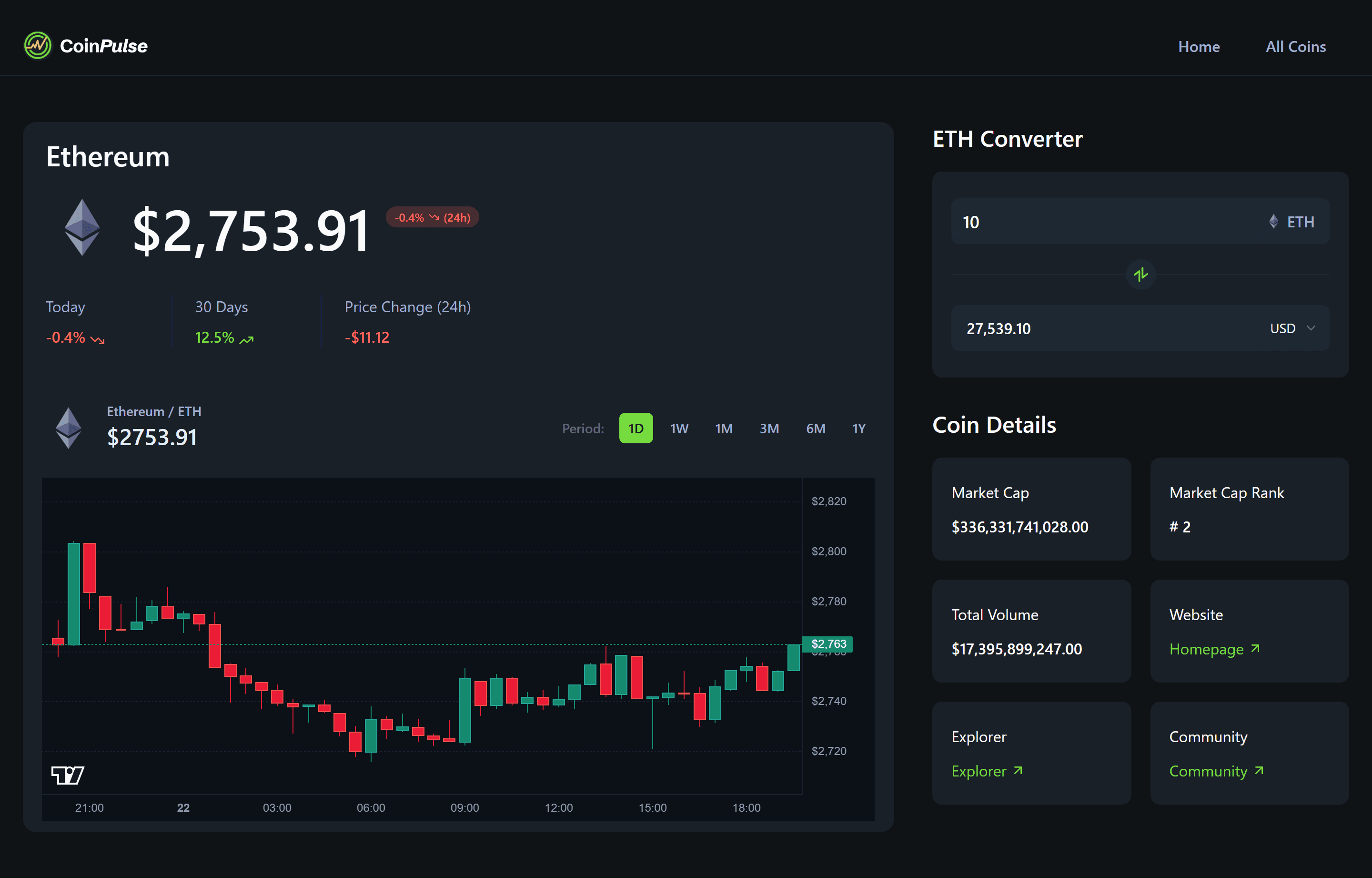 The same detail page for Ethereum at $2,753.91, with today and thirty-day changes, an hourly candlestick chart, a converter turning 10 ETH into 27,539.10 USD, and coin details including market cap rank #2.