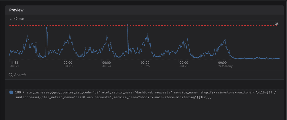 A line chart of US traffic share on the rest-of-world store, running between roughly 15 and 35 percent and repeatedly hitting the alert threshold, then dropping to a flat low line.